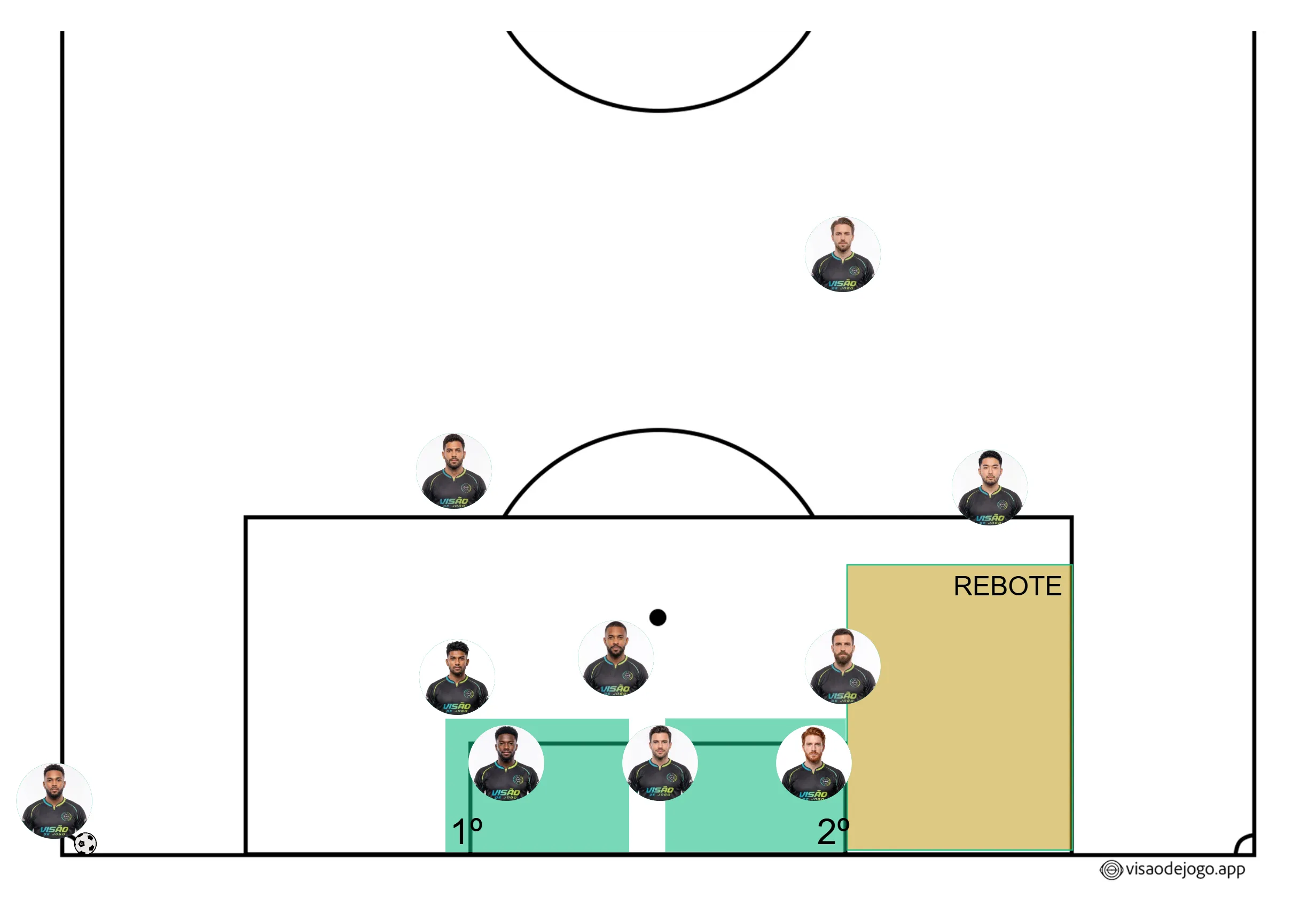 Diagrama tático de um escanteio ensaiado com três movimentações de ataque desenhadas sobre o campo